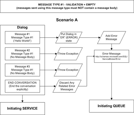 Service Broker Message Types Exception Scenario A